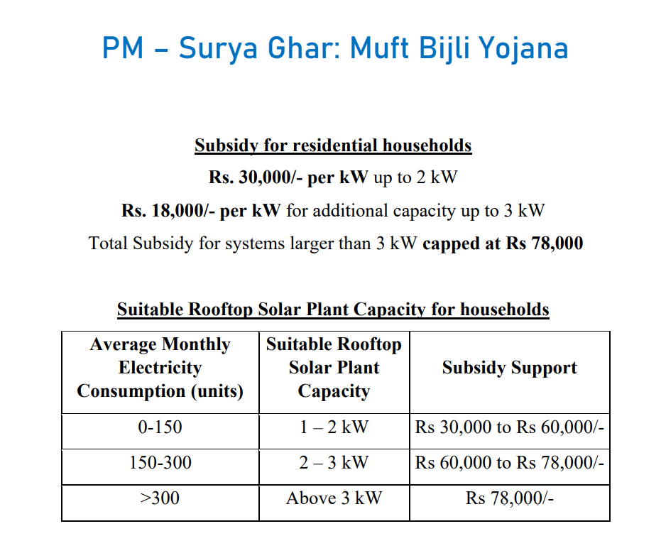 PM Surya Ghar Muft Bijli Yojana